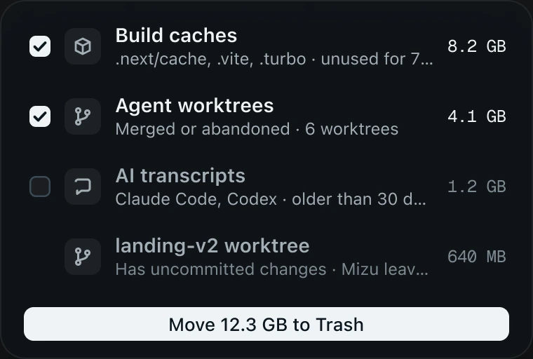 Mizu’s Clean up list: Build caches 8.2 GB and Agent worktrees 4.1 GB checked, AI transcripts 1.2 GB unchecked, and a landing-v2 worktree with uncommitted changes left alone. A button reads Move 12.3 GB to Trash.